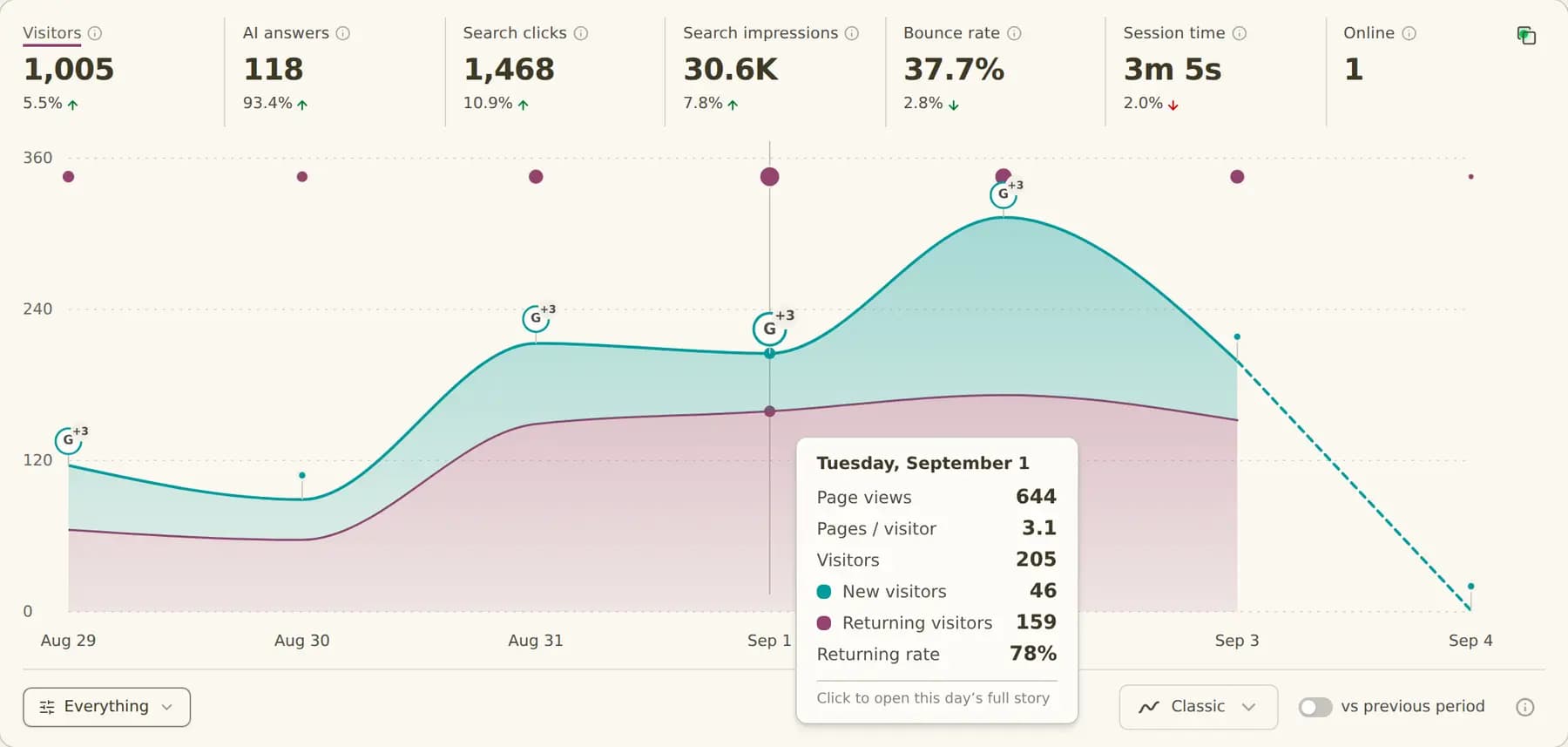 The Quillly analytics overview for a demo site: visitors, AI answers, search clicks, search impressions, bounce rate, session time and a live online count above a daily traffic chart, with a tooltip open on one day showing its page views, pages per visitor, and its split of new and returning visitors.